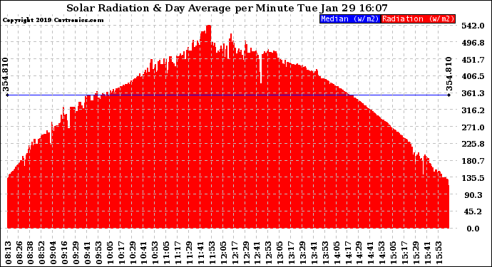 Solar PV/Inverter Performance Solar Radiation & Day Average per Minute