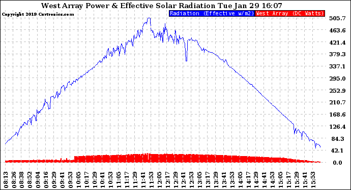 Solar PV/Inverter Performance West Array Power Output & Effective Solar Radiation