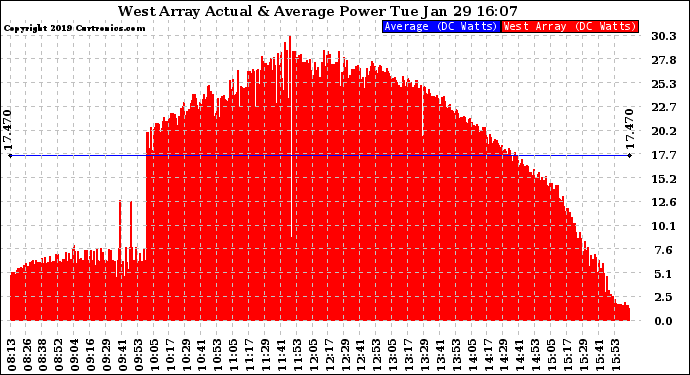 Solar PV/Inverter Performance West Array Actual & Average Power Output