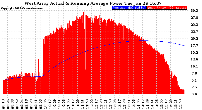 Solar PV/Inverter Performance West Array Actual & Running Average Power Output