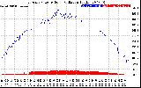 Solar PV/Inverter Performance East Array Power Output & Solar Radiation