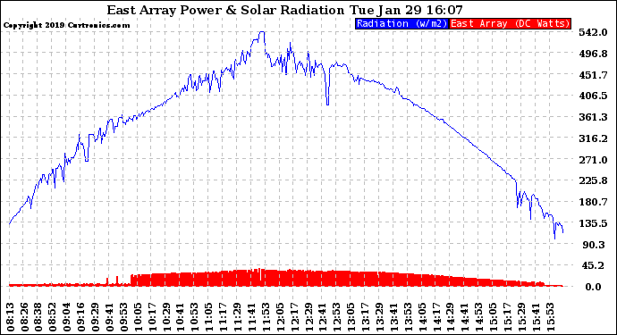 Solar PV/Inverter Performance East Array Power Output & Solar Radiation