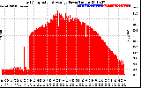 Solar PV/Inverter Performance East Array Actual & Average Power Output