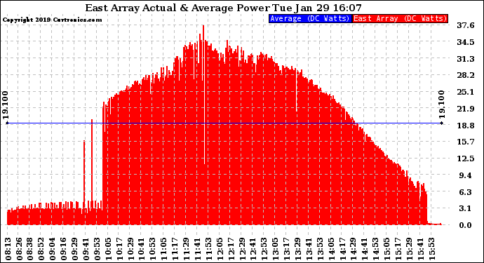 Solar PV/Inverter Performance East Array Actual & Average Power Output