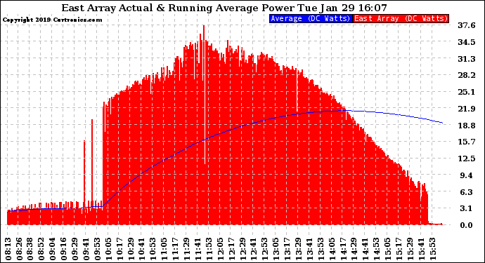 Solar PV/Inverter Performance East Array Actual & Running Average Power Output