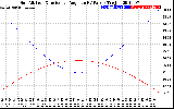 Solar PV/Inverter Performance Sun Altitude Angle & Sun Incidence Angle on PV Panels