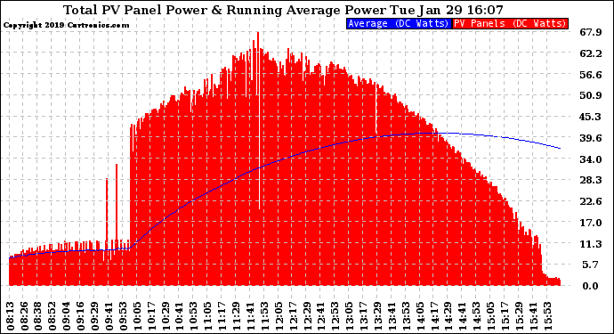 Solar PV/Inverter Performance Total PV Panel & Running Average Power Output