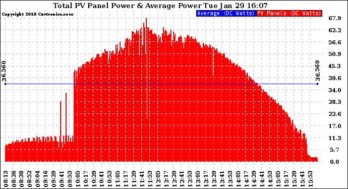 Solar PV/Inverter Performance Total PV Panel Power Output