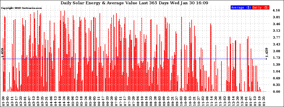 Solar PV/Inverter Performance Daily Solar Energy Production Value Last 365 Days