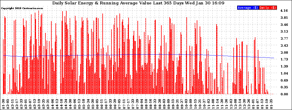 Solar PV/Inverter Performance Daily Solar Energy Production Value Running Average Last 365 Days