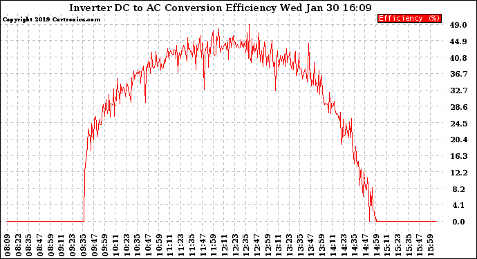 Solar PV/Inverter Performance Inverter DC to AC Conversion Efficiency