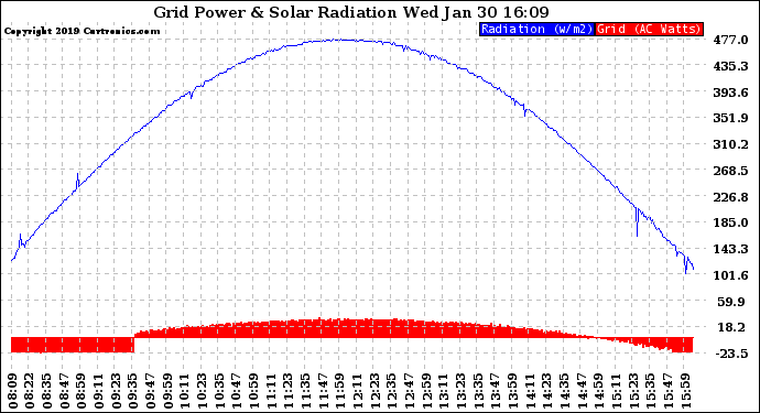 Solar PV/Inverter Performance Grid Power & Solar Radiation