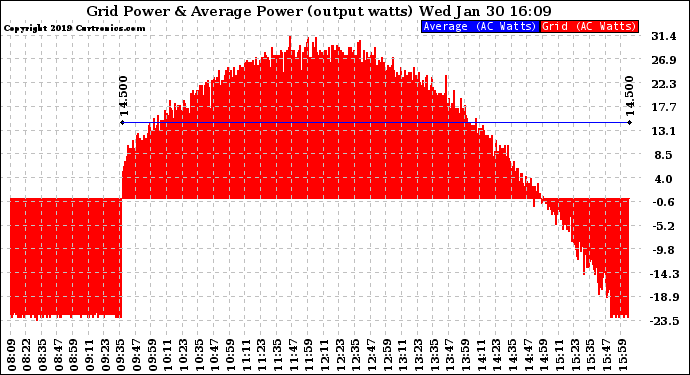 Solar PV/Inverter Performance Inverter Power Output