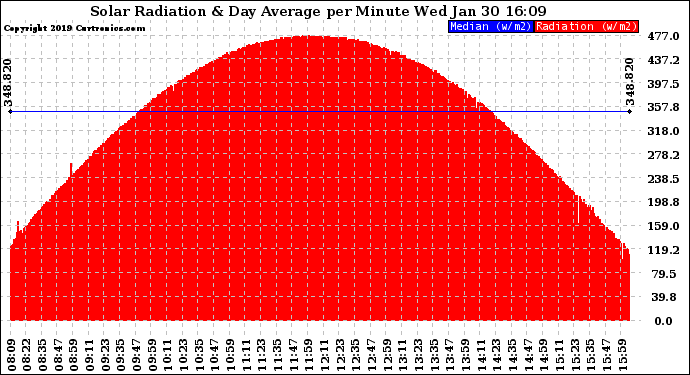 Solar PV/Inverter Performance Solar Radiation & Day Average per Minute