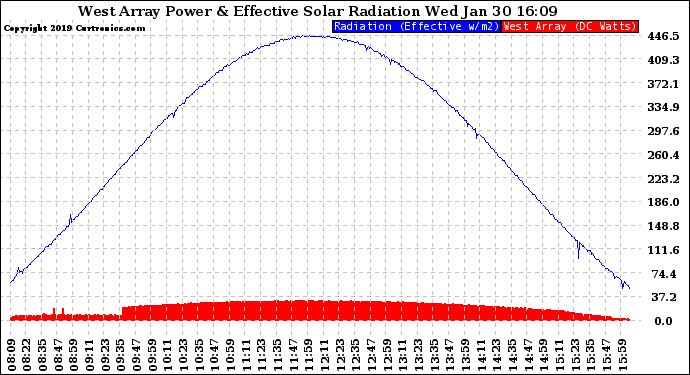 Solar PV/Inverter Performance West Array Power Output & Effective Solar Radiation