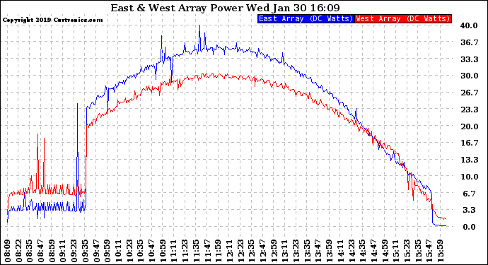 Solar PV/Inverter Performance Photovoltaic Panel Power Output