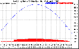 Solar PV/Inverter Performance East Array Power Output & Solar Radiation