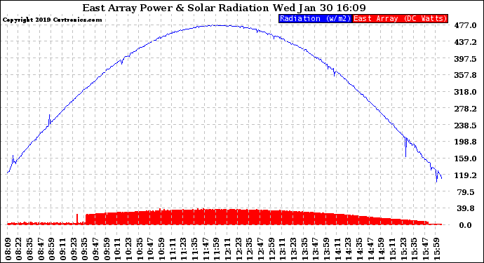 Solar PV/Inverter Performance East Array Power Output & Solar Radiation