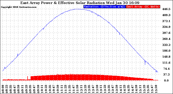 Solar PV/Inverter Performance East Array Power Output & Effective Solar Radiation