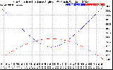 Solar PV/Inverter Performance Sun Altitude Angle & Sun Incidence Angle on PV Panels