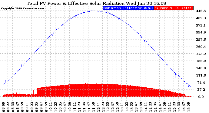 Solar PV/Inverter Performance Total PV Panel Power Output & Effective Solar Radiation