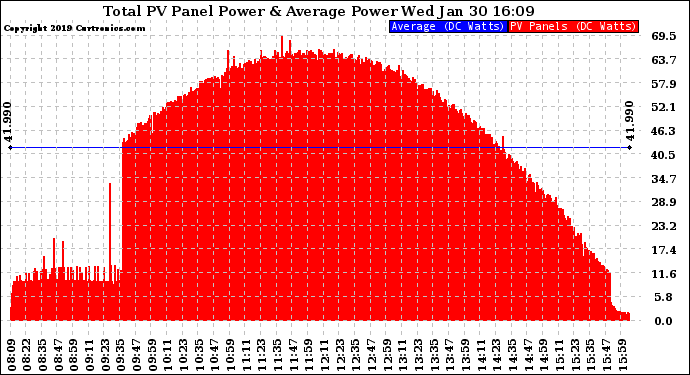 Solar PV/Inverter Performance Total PV Panel Power Output