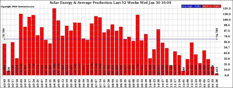 Solar PV/Inverter Performance Weekly Solar Energy Production Last 52 Weeks