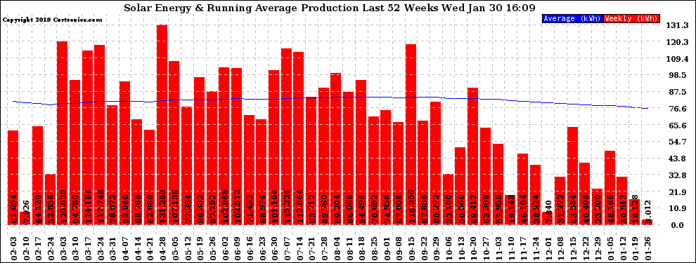 Solar PV/Inverter Performance Weekly Solar Energy Production Running Average Last 52 Weeks