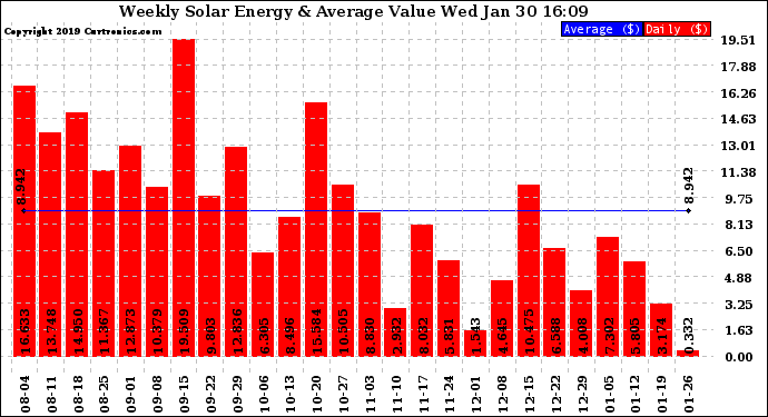 Solar PV/Inverter Performance Weekly Solar Energy Production Value