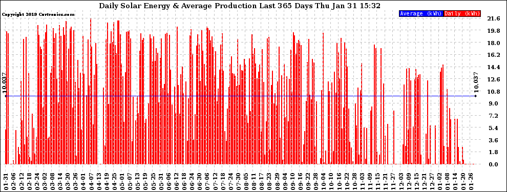 Solar PV/Inverter Performance Daily Solar Energy Production Last 365 Days