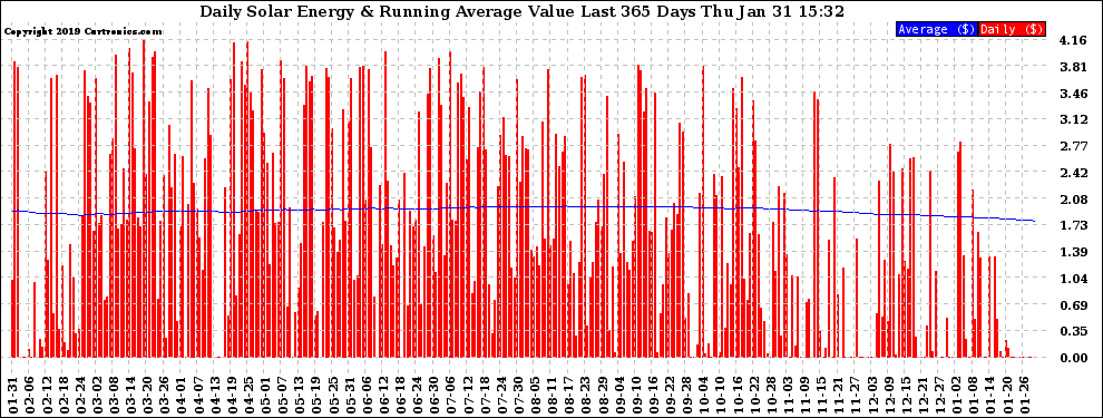 Solar PV/Inverter Performance Daily Solar Energy Production Value Running Average Last 365 Days