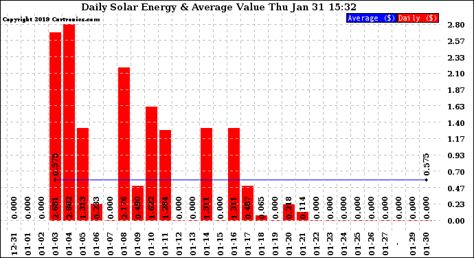 Solar PV/Inverter Performance Daily Solar Energy Production Value