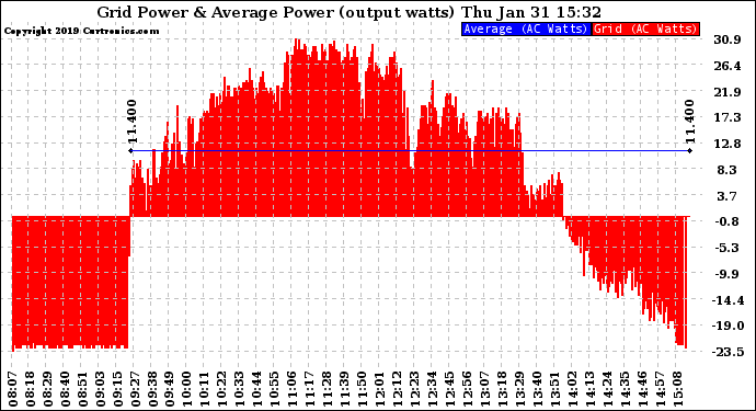 Solar PV/Inverter Performance Inverter Power Output