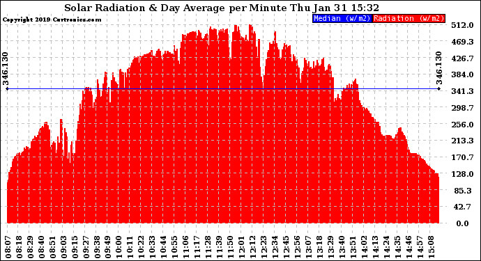 Solar PV/Inverter Performance Solar Radiation & Day Average per Minute