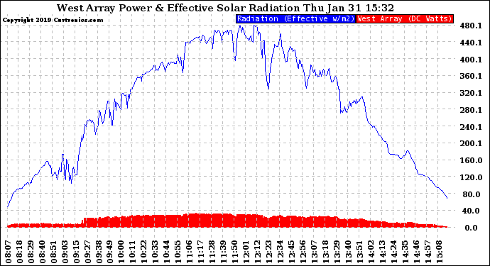 Solar PV/Inverter Performance West Array Power Output & Effective Solar Radiation