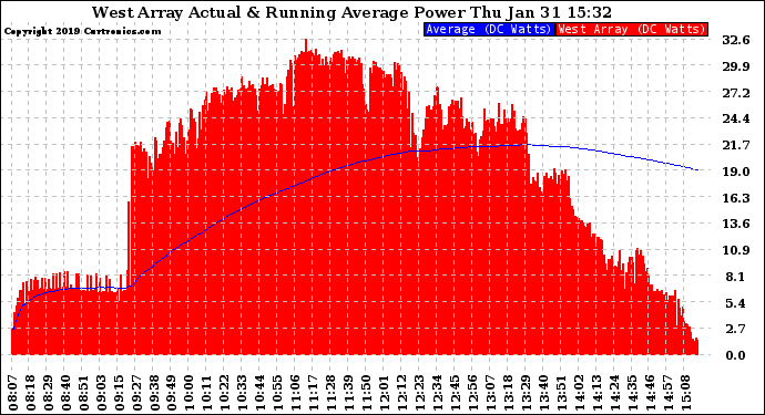 Solar PV/Inverter Performance West Array Actual & Running Average Power Output