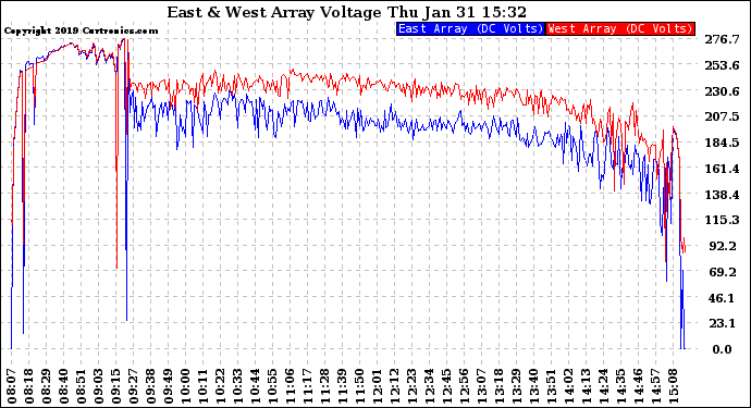 Solar PV/Inverter Performance Photovoltaic Panel Voltage Output