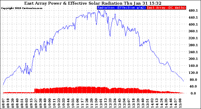 Solar PV/Inverter Performance East Array Power Output & Effective Solar Radiation