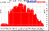 Solar PV/Inverter Performance East Array Actual & Average Power Output