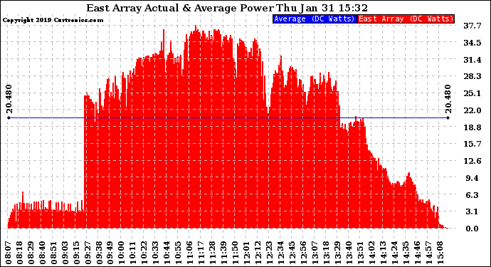 Solar PV/Inverter Performance East Array Actual & Average Power Output