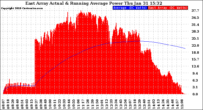 Solar PV/Inverter Performance East Array Actual & Running Average Power Output