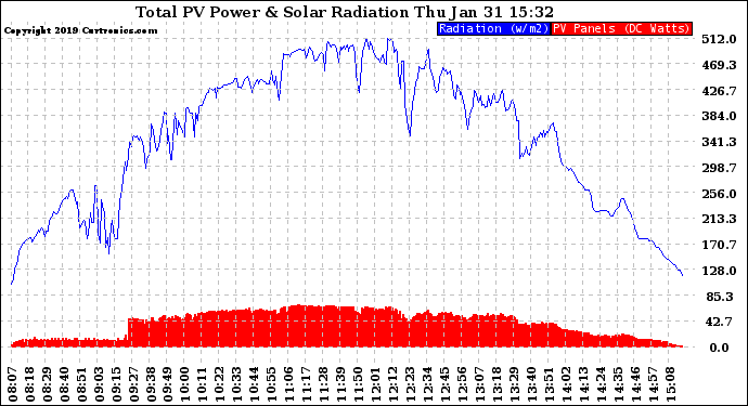 Solar PV/Inverter Performance Total PV Panel Power Output & Solar Radiation