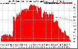 Solar PV/Inverter Performance Total PV Panel & Running Average Power Output