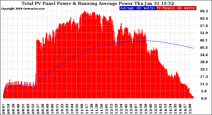 Solar PV/Inverter Performance Total PV Panel & Running Average Power Output