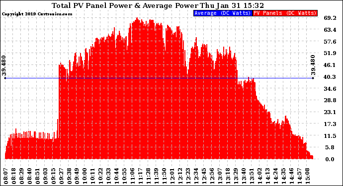 Solar PV/Inverter Performance Total PV Panel Power Output