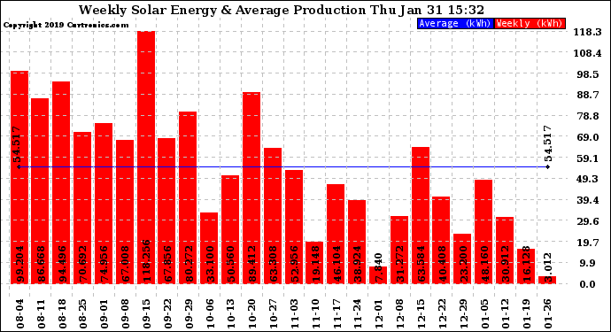 Solar PV/Inverter Performance Weekly Solar Energy Production