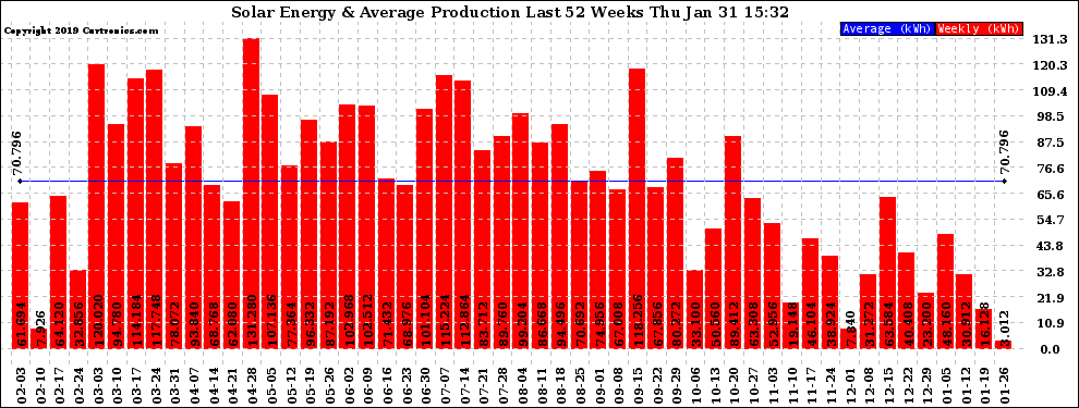 Solar PV/Inverter Performance Weekly Solar Energy Production Last 52 Weeks