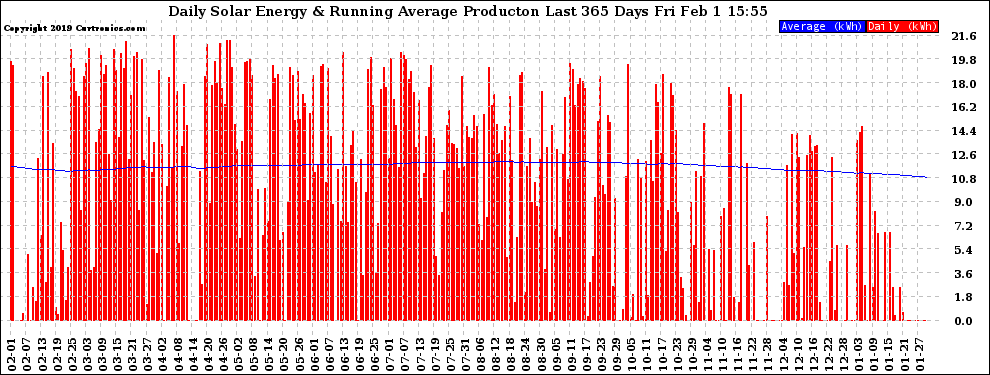 Solar PV/Inverter Performance Daily Solar Energy Production Running Average Last 365 Days