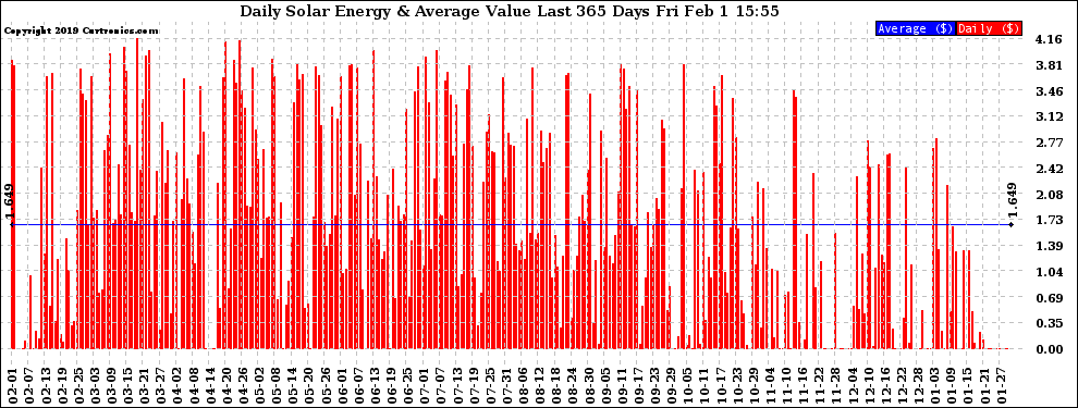 Solar PV/Inverter Performance Daily Solar Energy Production Value Last 365 Days