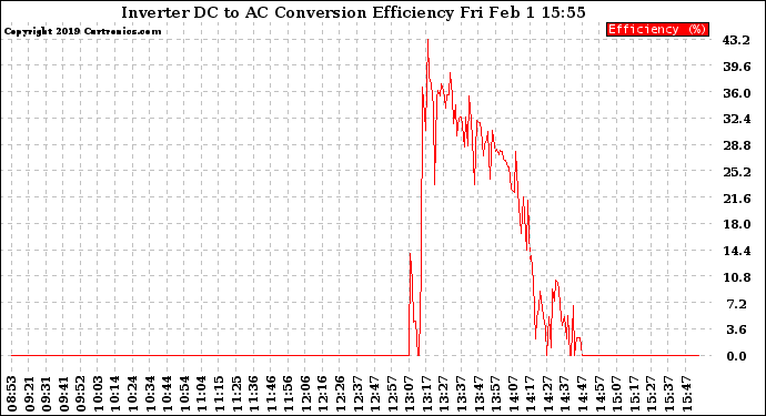 Solar PV/Inverter Performance Inverter DC to AC Conversion Efficiency